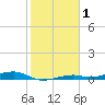 Toms Harbor Channel Bridge tide chart for Wednesday, January 1, 2025