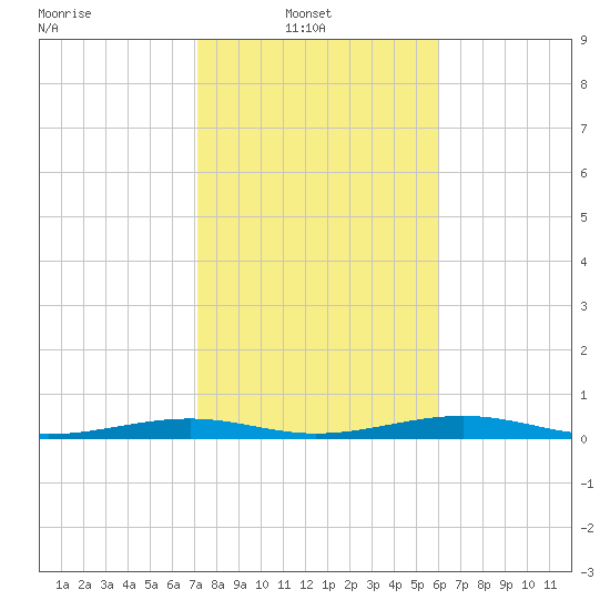 Toms Harbor Channel Bridge tide chart for Monday, January 20, 2025