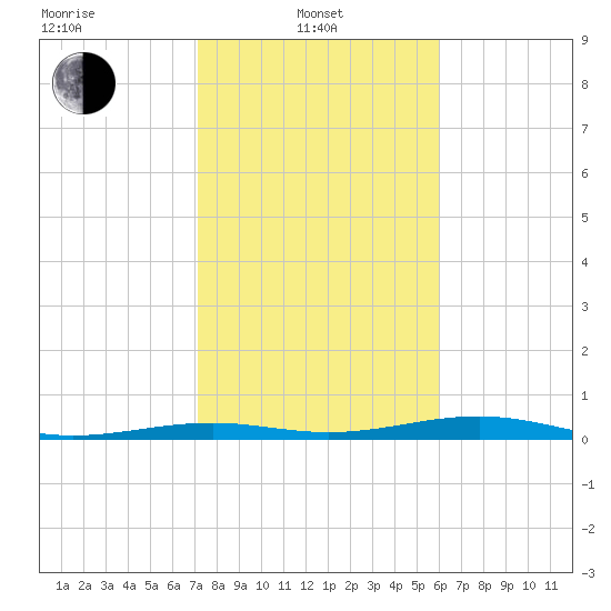 Toms Harbor Channel Bridge tide chart for Tuesday, January 21, 2025