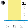 Toms Harbor Channel Bridge tide chart for Tuesday, January 21, 2025