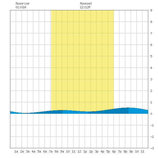 Toms Harbor Channel Bridge tide chart for Wednesday, January 22, 2025