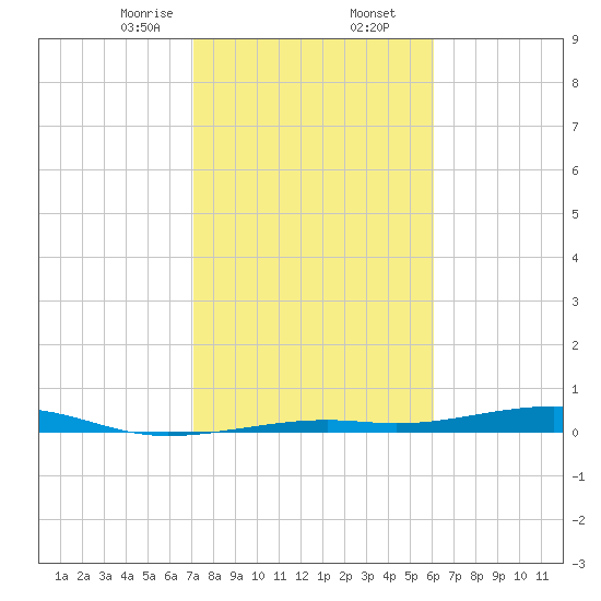 Toms Harbor Channel Bridge tide chart for Saturday, January 25, 2025