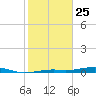 Toms Harbor Channel Bridge tide chart for Saturday, January 25, 2025