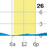Toms Harbor Channel Bridge tide chart for Sunday, January 26, 2025