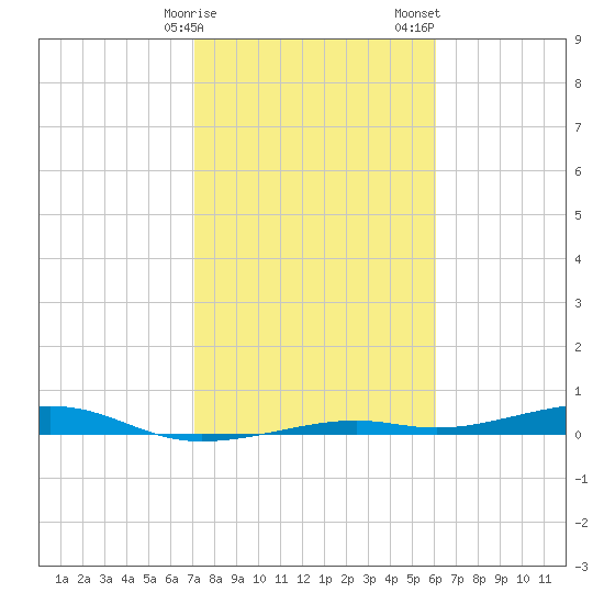Toms Harbor Channel Bridge tide chart for Monday, January 27, 2025