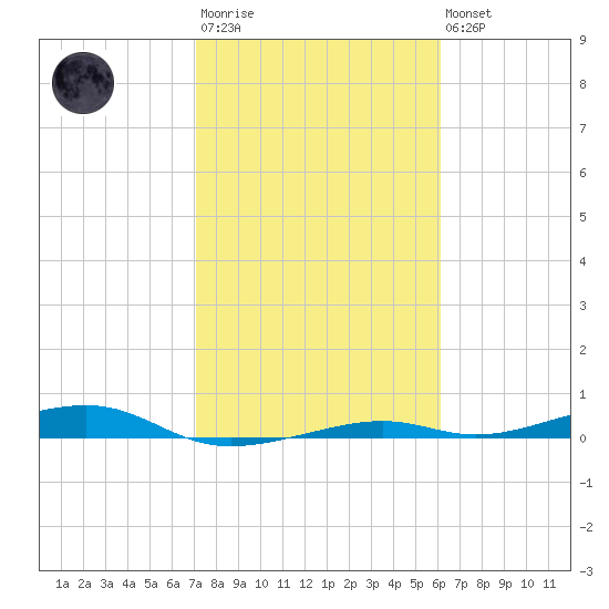 Toms Harbor Channel Bridge tide chart for Wednesday, January 29, 2025