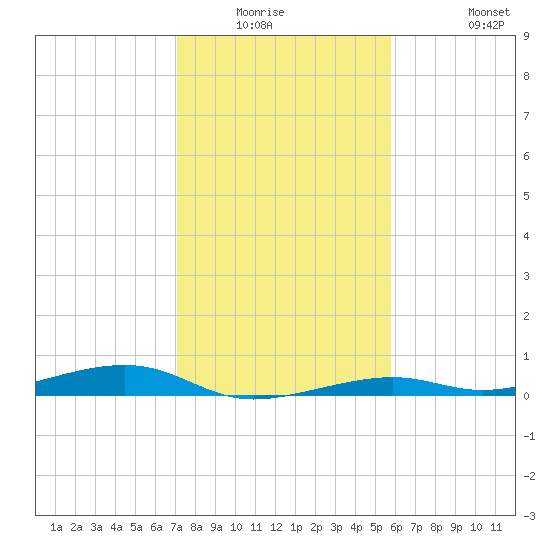 Toms Harbor Channel Bridge tide chart for Friday, January 3, 2025