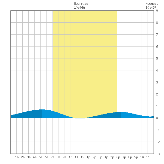 Toms Harbor Channel Bridge tide chart for Saturday, January 4, 2025