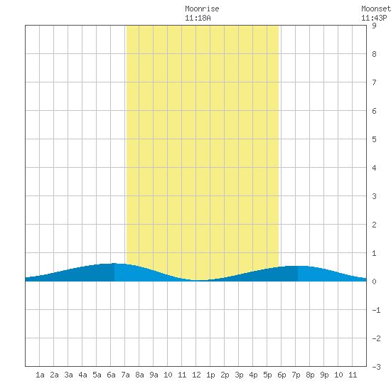 Toms Harbor Channel Bridge tide chart for Sunday, January 5, 2025