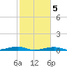 Toms Harbor Channel Bridge tide chart for Sunday, January 5, 2025