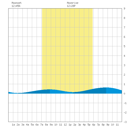Toms Harbor Channel Bridge tide chart for Tuesday, January 7, 2025