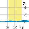 Toms Harbor Channel Bridge tide chart for Tuesday, January 7, 2025