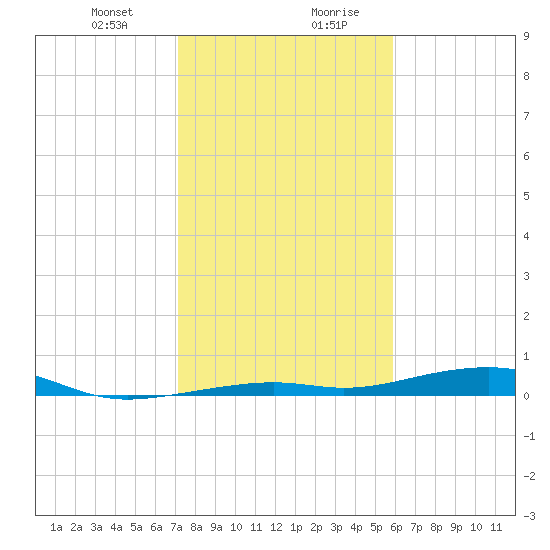 Toms Harbor Channel Bridge tide chart for Thursday, January 9, 2025
