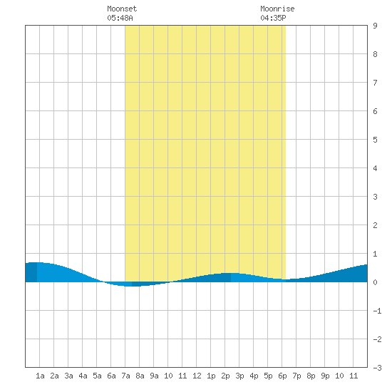 Toms Harbor Channel Bridge tide chart for Monday, February 10, 2025