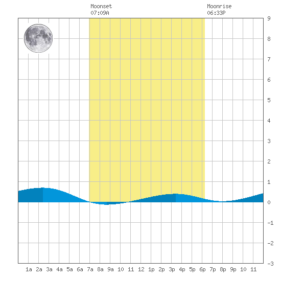 Toms Harbor Channel Bridge tide chart for Wednesday, February 12, 2025