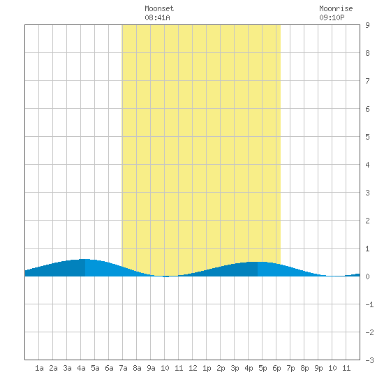 Toms Harbor Channel Bridge tide chart for Saturday, February 15, 2025