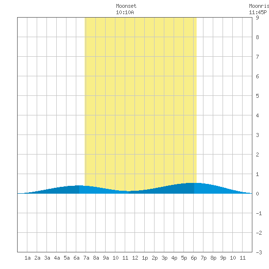 Toms Harbor Channel Bridge tide chart for Tuesday, February 18, 2025