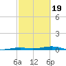 Toms Harbor Channel Bridge tide chart for Wednesday, February 19, 2025