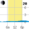 Toms Harbor Channel Bridge tide chart for Thursday, February 20, 2025