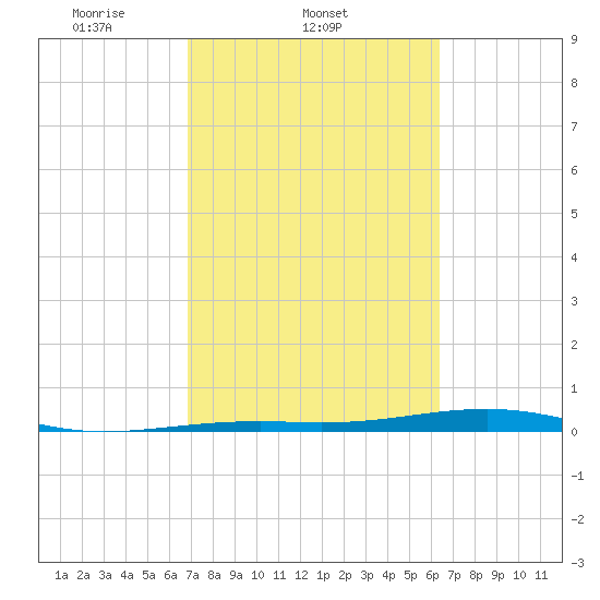 Toms Harbor Channel Bridge tide chart for Friday, February 21, 2025