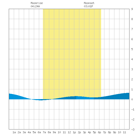 Toms Harbor Channel Bridge tide chart for Monday, February 24, 2025