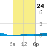 Toms Harbor Channel Bridge tide chart for Monday, February 24, 2025