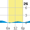 Toms Harbor Channel Bridge tide chart for Wednesday, February 26, 2025