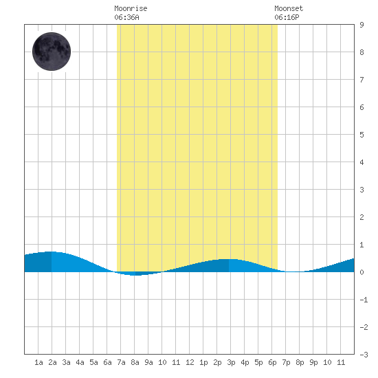 Toms Harbor Channel Bridge tide chart for Thursday, February 27, 2025