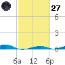 Toms Harbor Channel Bridge tide chart for Thursday, February 27, 2025