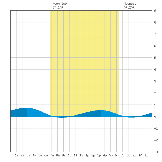 Toms Harbor Channel Bridge tide chart for Friday, February 28, 2025