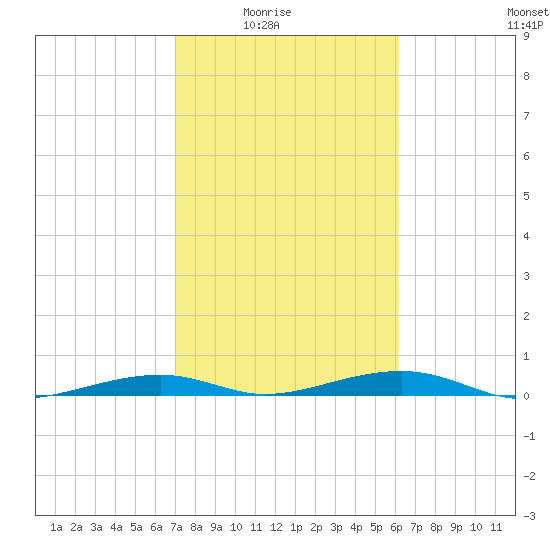 Toms Harbor Channel Bridge tide chart for Monday, February 3, 2025