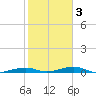 Toms Harbor Channel Bridge tide chart for Monday, February 3, 2025
