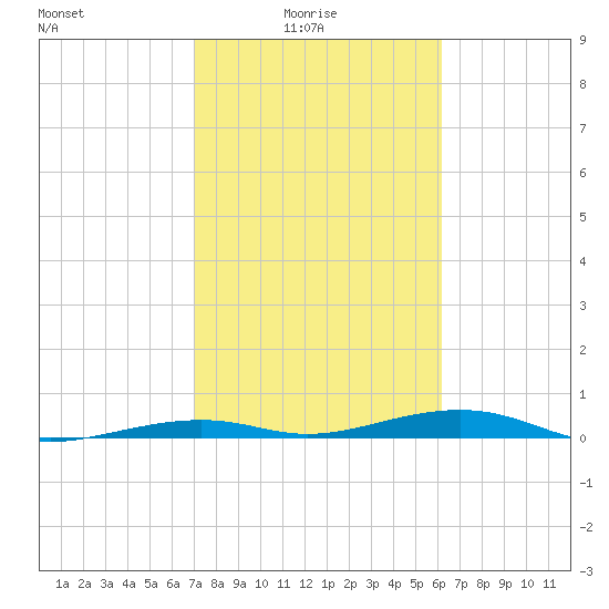 Toms Harbor Channel Bridge tide chart for Tuesday, February 4, 2025