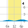 Toms Harbor Channel Bridge tide chart for Tuesday, February 4, 2025