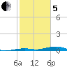 Toms Harbor Channel Bridge tide chart for Wednesday, February 5, 2025