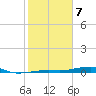 Toms Harbor Channel Bridge tide chart for Friday, February 7, 2025