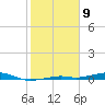 Toms Harbor Channel Bridge tide chart for Sunday, February 9, 2025