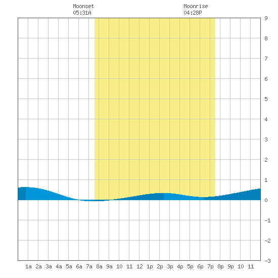 Toms Harbor Channel Bridge tide chart for Monday, March 10, 2025