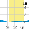 Toms Harbor Channel Bridge tide chart for Monday, March 10, 2025