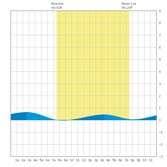 Toms Harbor Channel Bridge tide chart for Wednesday, March 12, 2025