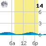Toms Harbor Channel Bridge tide chart for Friday, March 14, 2025
