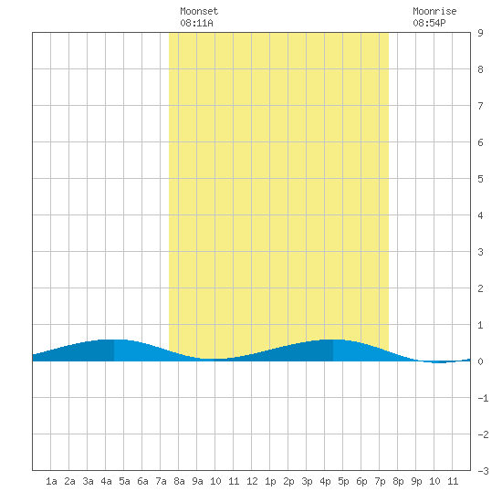 Toms Harbor Channel Bridge tide chart for Saturday, March 15, 2025