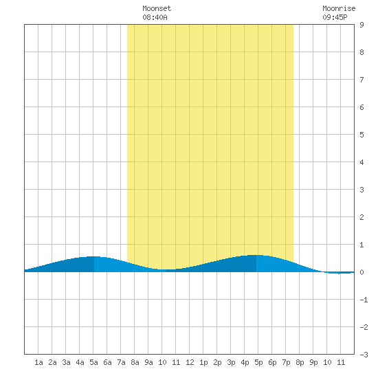 Toms Harbor Channel Bridge tide chart for Sunday, March 16, 2025
