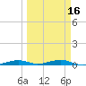 Toms Harbor Channel Bridge tide chart for Sunday, March 16, 2025