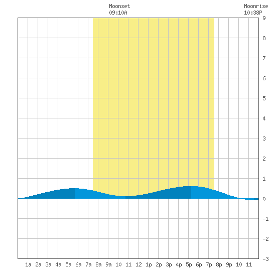 Toms Harbor Channel Bridge tide chart for Monday, March 17, 2025