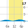 Toms Harbor Channel Bridge tide chart for Monday, March 17, 2025