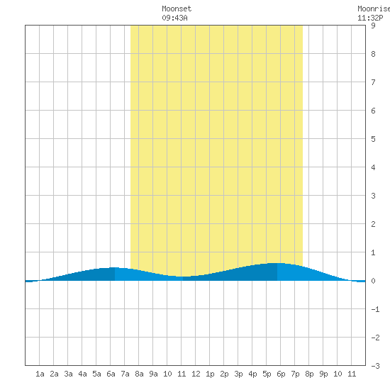 Toms Harbor Channel Bridge tide chart for Tuesday, March 18, 2025
