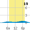 Toms Harbor Channel Bridge tide chart for Wednesday, March 19, 2025
