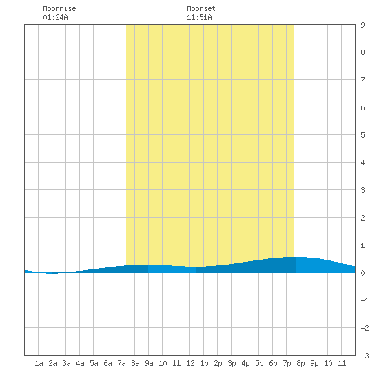 Toms Harbor Channel Bridge tide chart for Friday, March 21, 2025
