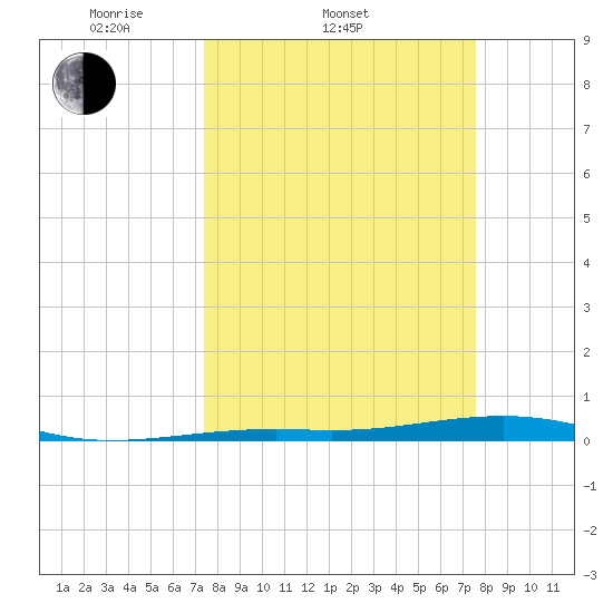 Toms Harbor Channel Bridge tide chart for Saturday, March 22, 2025